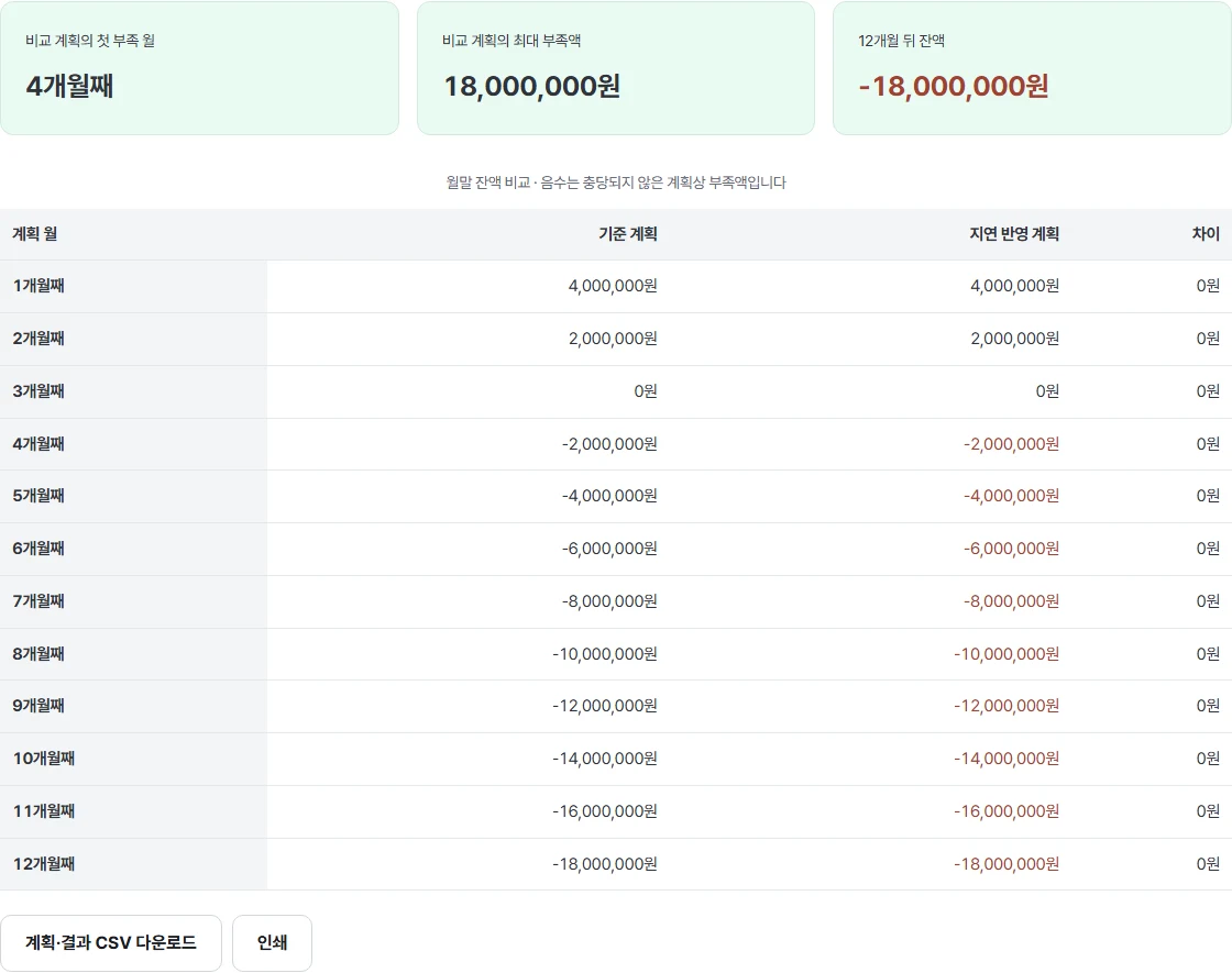 현금 600만 원과 월 지출 200만 원의 예제에서 네 번째 달부터 잔액이 부족해지는 계산 화면